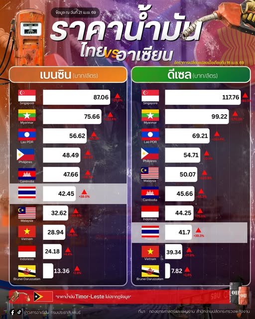 อัปเดตราคาน้ำมันในอาเซียน (21 เม.ย. 2569) ราคาน้ำมันเฉลี่ยในแต่ละประเทศอาเซียนล่าสุด 
