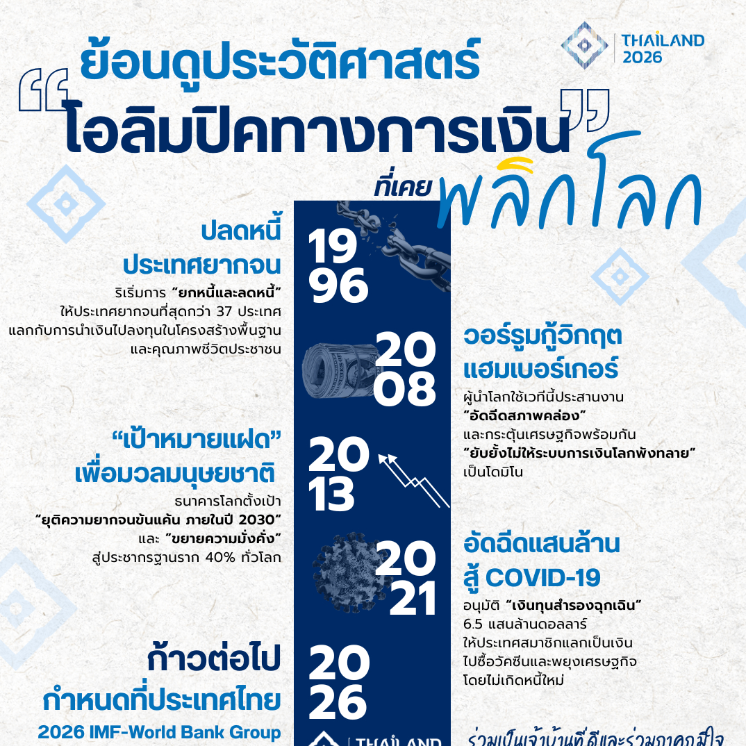 นับถอยหลังสู่การประชุม 2026 IMF-World Bank Group Annual Meetings  ย้อนดูประวัติศาสตร์ 4 ผลการประชุม &ldquo;โอลิมปิคทางการเงิน&rdquo; ที่เคยพลิกโลก สู่ก้าวต่อไปที่ประเทศไท
